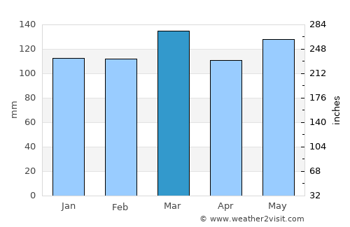 Lafayette average rain in March