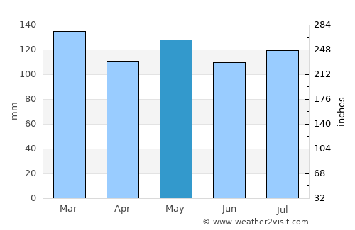 Lafayette average rain in May