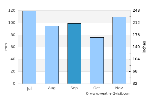 Lafayette average rain in September