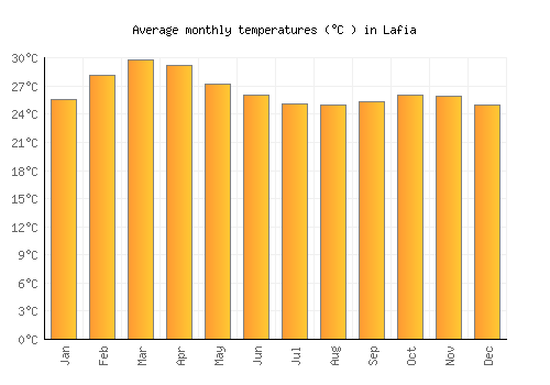 Lafia average temperature chart (Celsius)