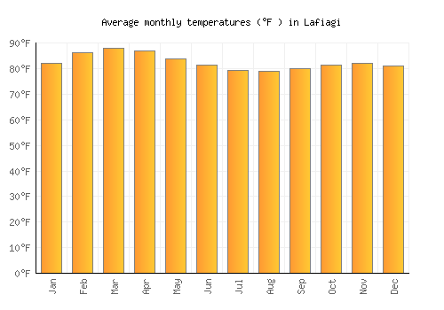 Lafiagi average temperature chart (Fahrenheit)