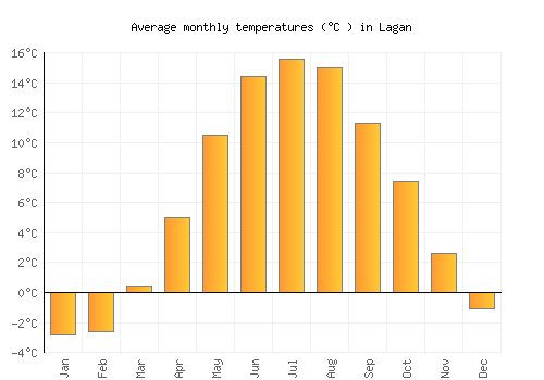 Lagan average temperature chart (Celsius)