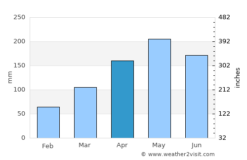 Lagarto average rain in April