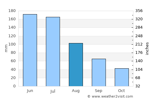 Lagarto average rain in August