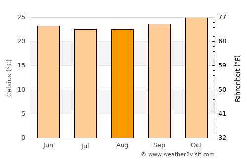 Lagarto average temperature in August
