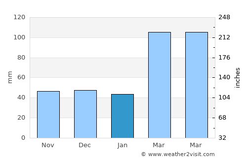 Lagarto average rain in January