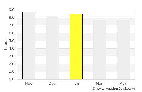 Lagarto average rain in January