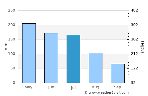 Lagarto average rain in July