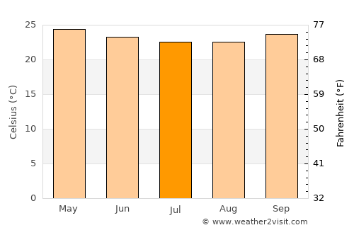 Lagarto average temperature in July
