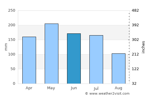Lagarto average rain in June