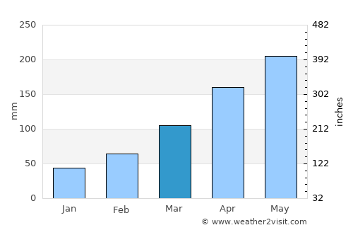 Lagarto average rain in March