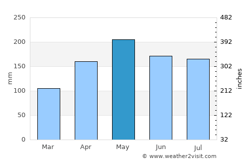 Lagarto average rain in May