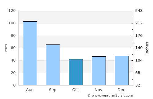 Lagarto average rain in October