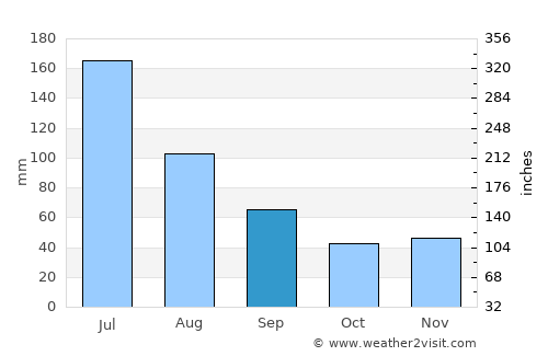 Lagarto average rain in September