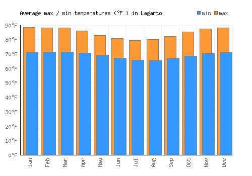Lagarto average minimum / maximum temperatures (Fahrenheit)