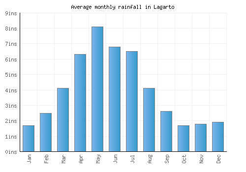 Lagarto monthly rainfall chart (inches)