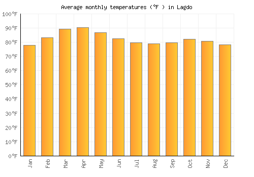 Lagdo average temperature chart (Fahrenheit)