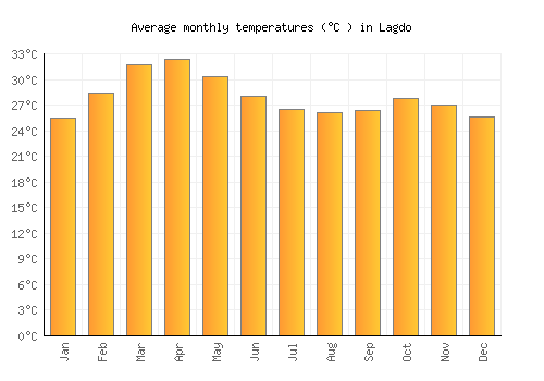 Lagdo average temperature chart (Celsius)