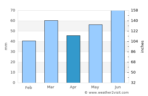 Lage average rain in April