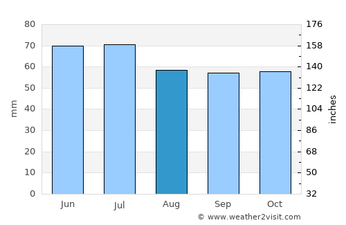 Lage average rain in August