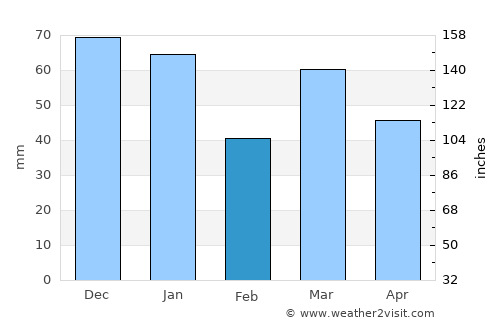 Lage average rain in February
