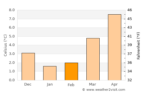 Lage average temperature in February