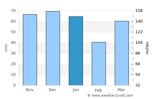 Lage average rain in January