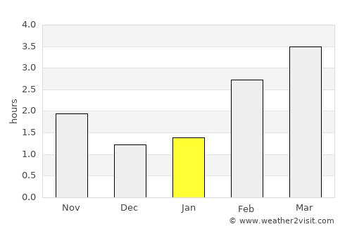 Lage average rain in January