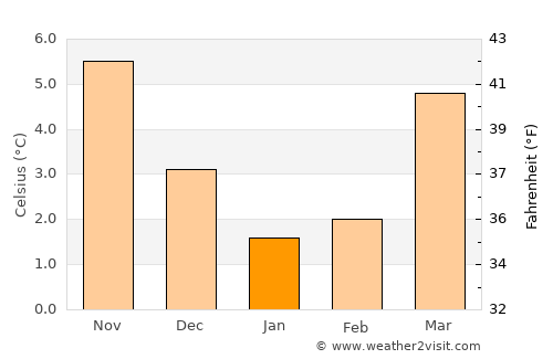 Lage average temperature in January