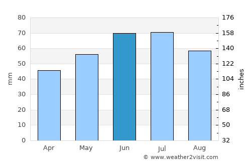 Lage average rain in June