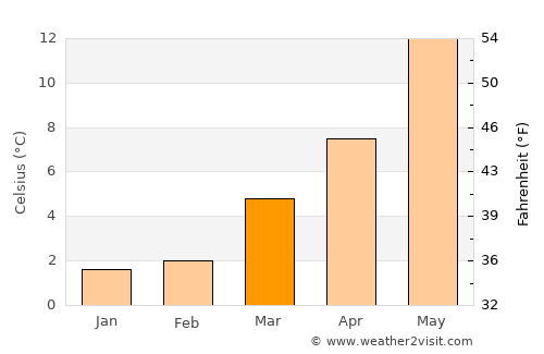 Lage average temperature in March