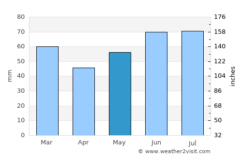 Lage average rain in May