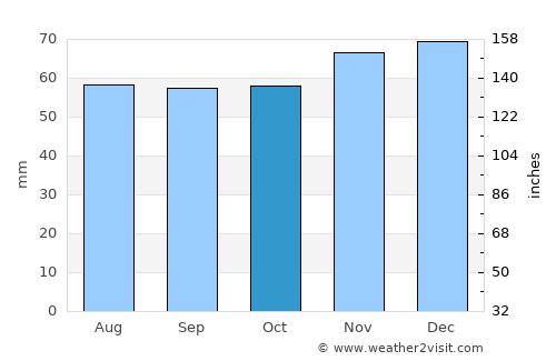 Lage average rain in October