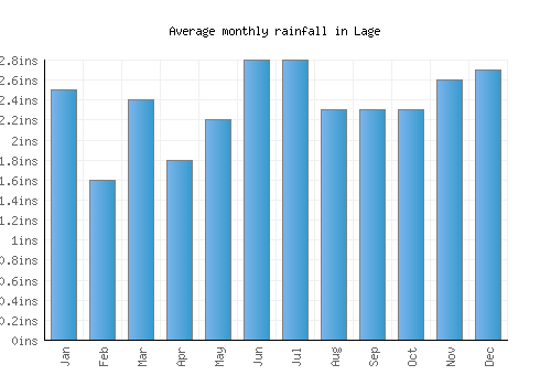Lage monthly rainfall chart (inches)
