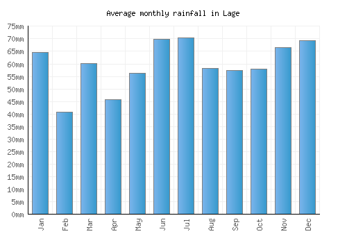 Lage monthly rainfall chart (mm)