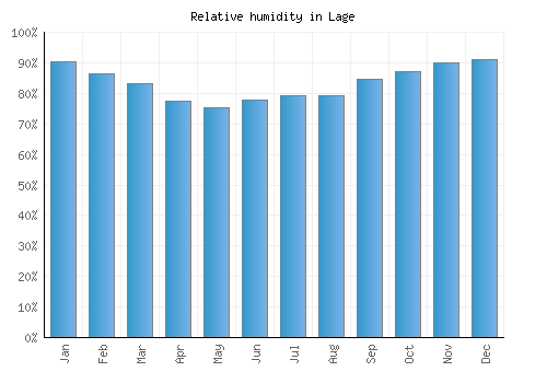 Lage relative humidity averages