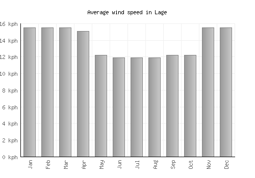 Lage average winspeed by month (km/h)