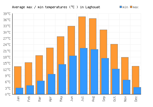 Laghouat average minimum / maximum temperatures (Celsius)