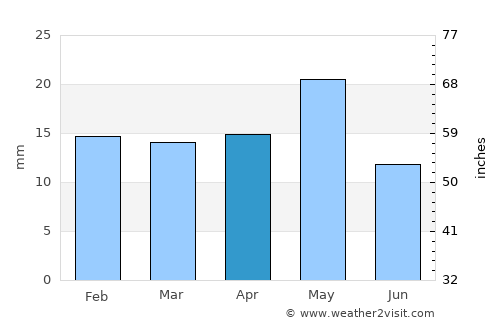 Laghouat average rain in April