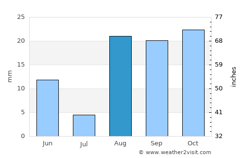 Laghouat average rain in August