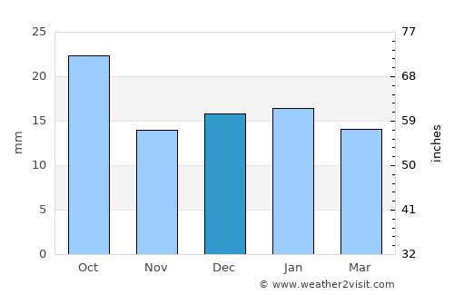 Laghouat average rain in December
