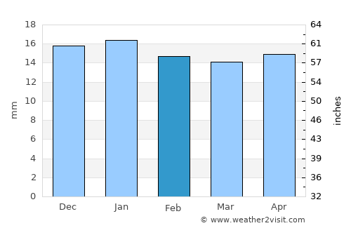 Laghouat average rain in February