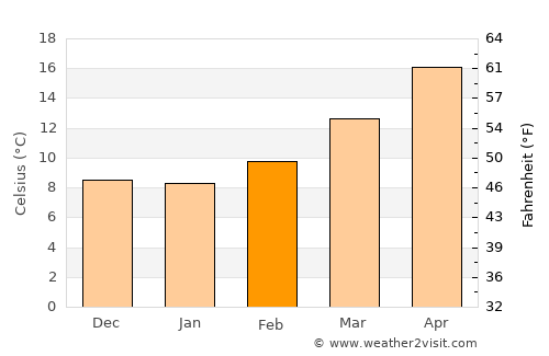 Laghouat average temperature in February