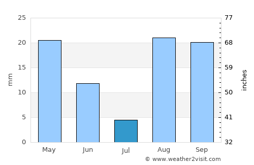 Laghouat average rain in July
