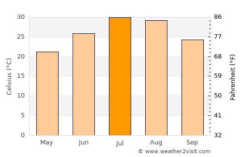Laghouat average temperature in July