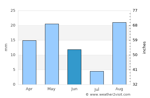 Laghouat average rain in June