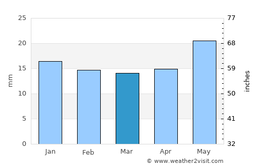 Laghouat average rain in March