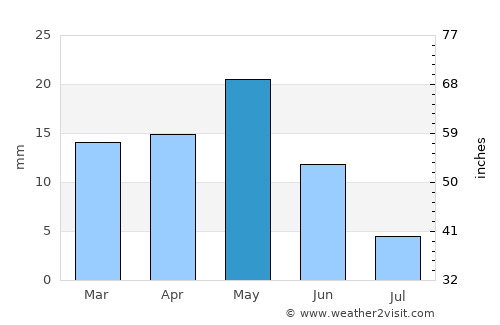 Laghouat average rain in May
