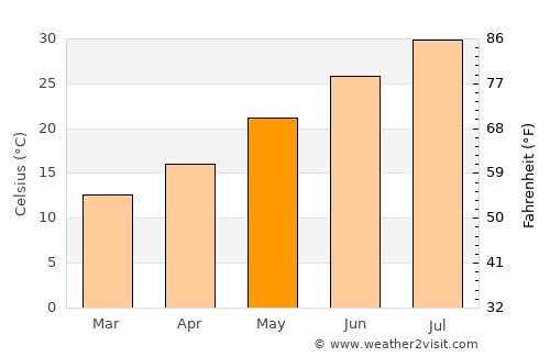 Laghouat average temperature in May
