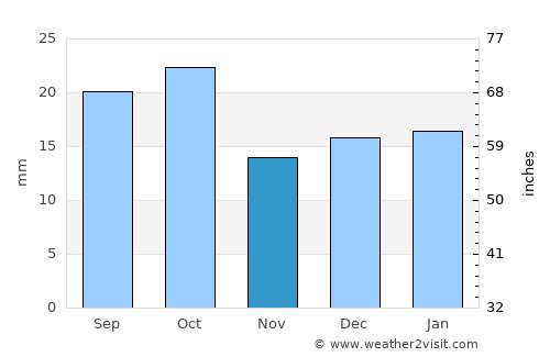 Laghouat average rain in November